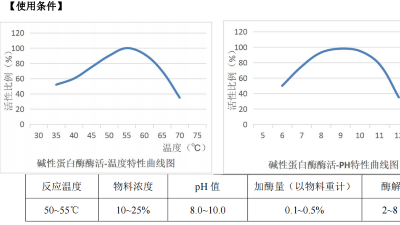 碱性凯发K8国际在含酶医疗器械清洗剂中，酶活力是多少？